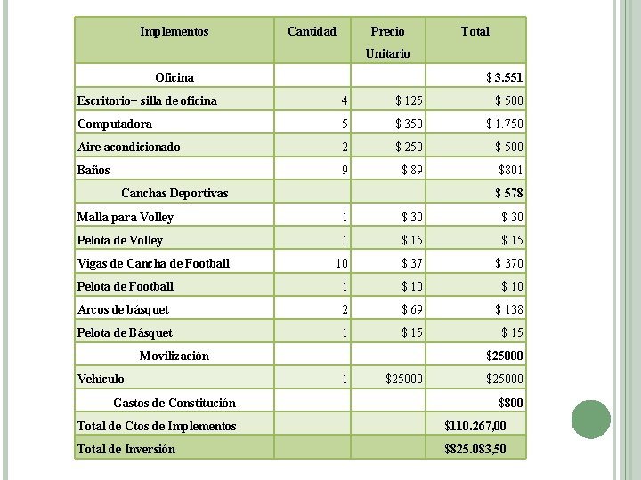 Implementos Cantidad Precio Total Unitario Oficina $ 3. 551 Escritorio+ silla de oficina 4