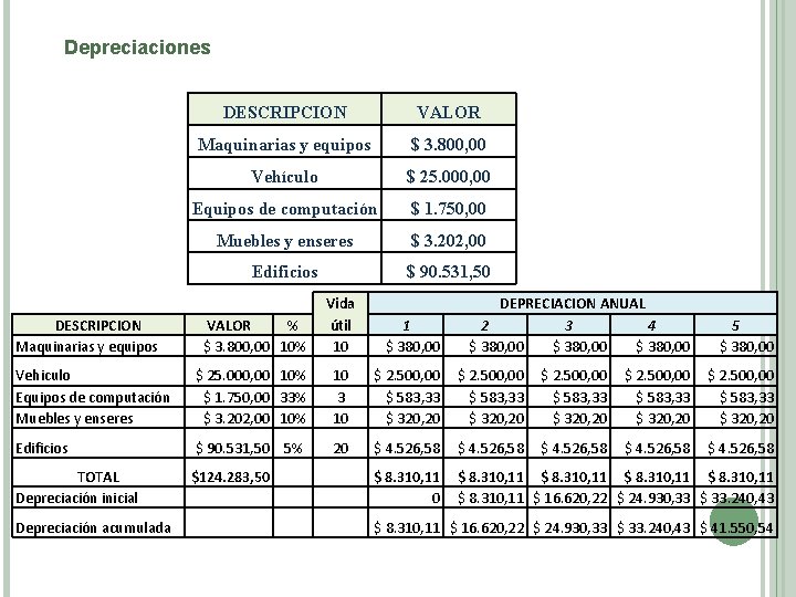 Depreciaciones DESCRIPCION VALOR Maquinarias y equipos $ 3. 800, 00 Vehículo $ 25. 000,