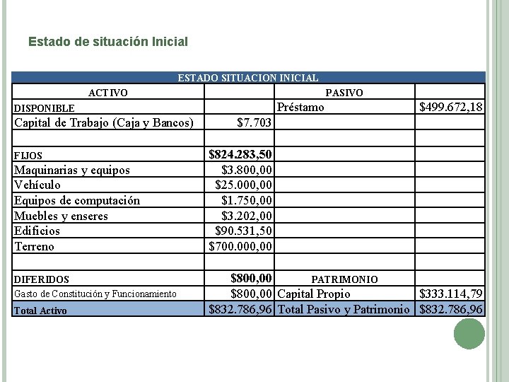 Estado de situación Inicial ESTADO SITUACION INICIAL ACTIVO PASIVO Préstamo DISPONIBLE Capital de Trabajo