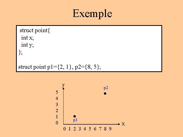Exemple struct point{ int x; int y; }; struct point p 1={2, 1}, p Exemple struct point{ int x; int y; }; struct point p 1={2, 1}, p