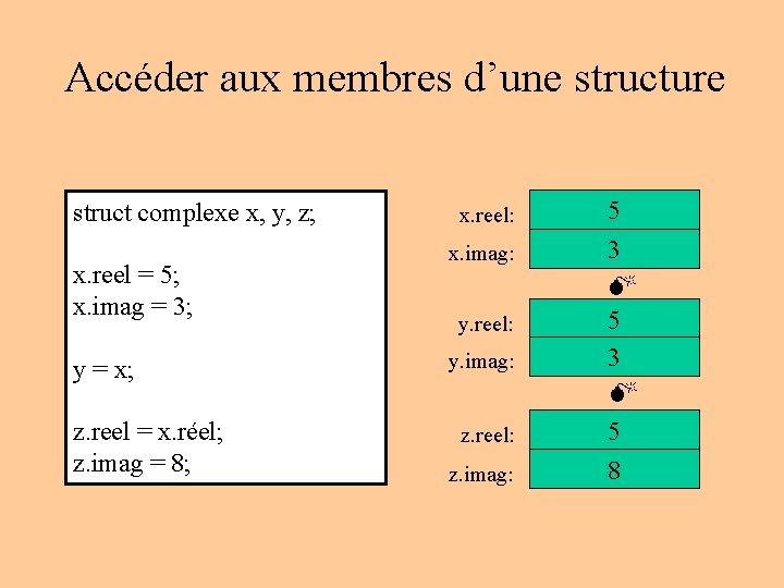 Accéder aux membres d’une structure struct complexe x, y, z; x. reel = 5; Accéder aux membres d’une structure struct complexe x, y, z; x. reel = 5;
