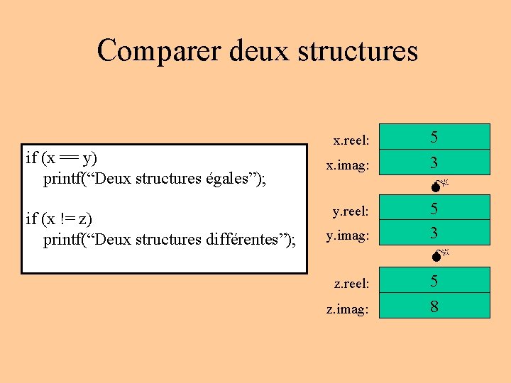 Comparer deux structures x. reel: if (x == y) printf(“Deux structures égales”); if (x Comparer deux structures x. reel: if (x == y) printf(“Deux structures égales”); if (x