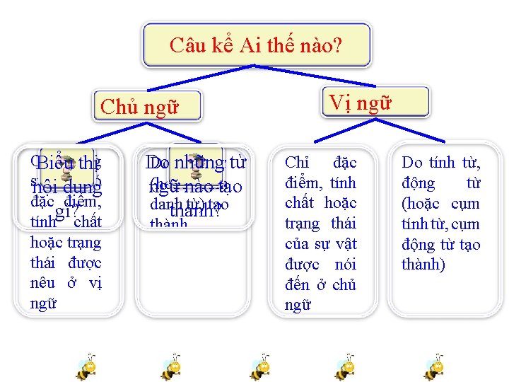 Câu kể Ai thế nào? Chủ ngữ Chỉ những Biểu thị sự có nộivật