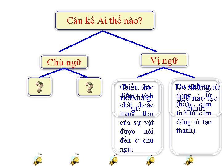 Câu kể Ai thế nào? Chủ ngữ Vị ngữ Chỉ đặc Biểu thị điểm,