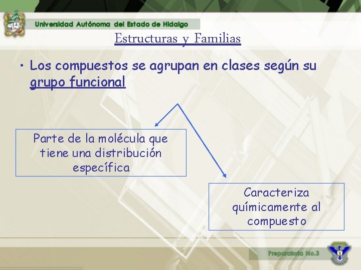 Estructuras y Familias • Los compuestos se agrupan en clases según su grupo funcional