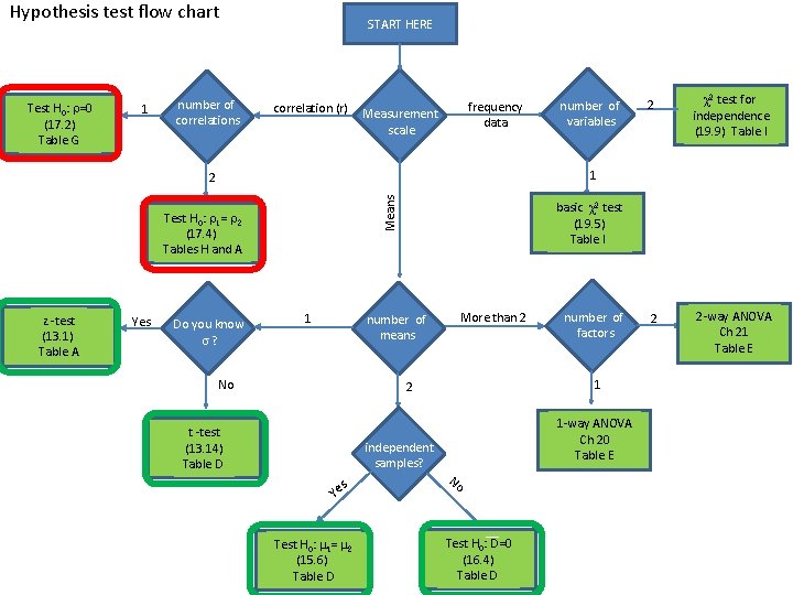 Hypothesis test flow chart Test H 0: r=0 (17. 2) Table G 1 number Hypothesis test flow chart Test H 0: r=0 (17. 2) Table G 1 number