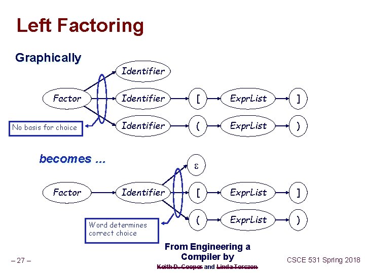 Left Factoring Graphically Identifier Factor No basis for choice Identifier [ Expr. List ]