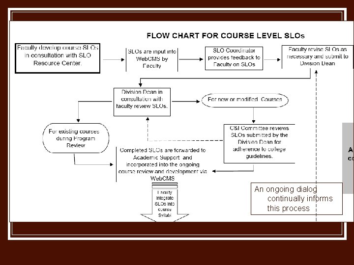 An ongoing dialog continually informs this process An ongoing dialog continually informs this process