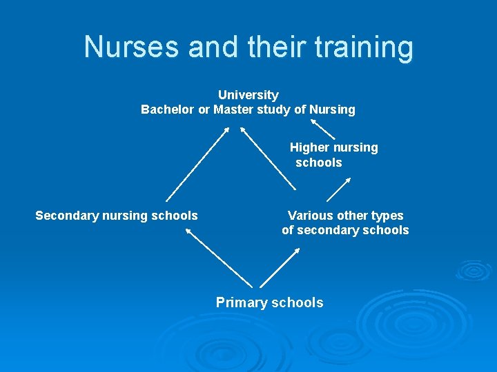 Nurses and their training University Bachelor or Master study of Nursing Higher nursing schools