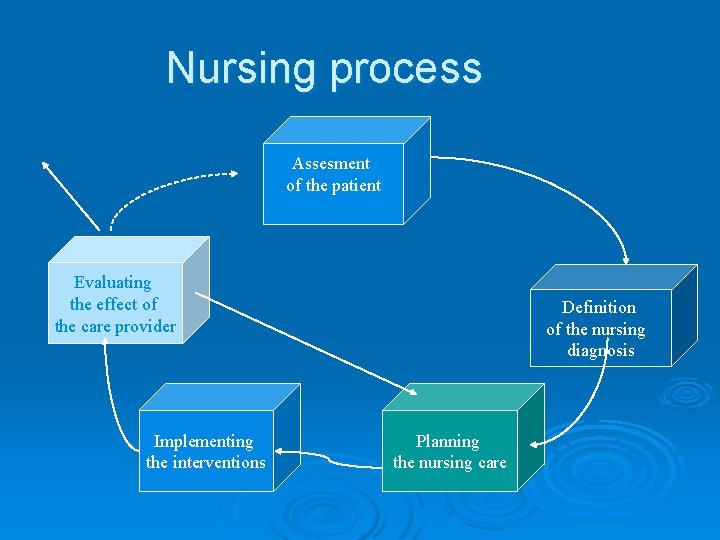 Nursing process Assesment of the patient Evaluating the effect of the care provider Implementing