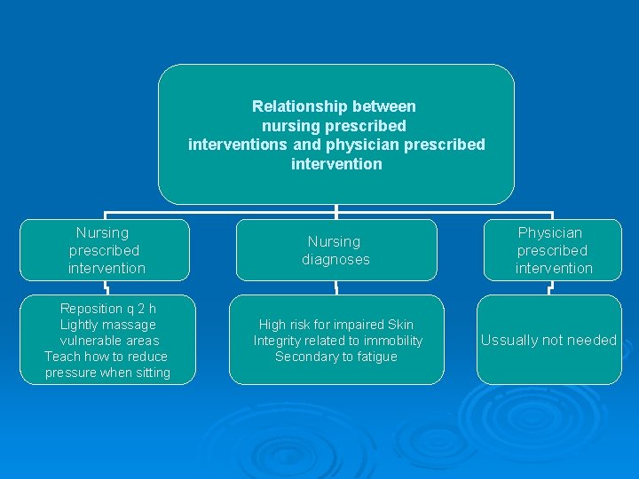 Relationship between nursing prescribed interventions and physician prescribed intervention Nursing diagnoses Reposition q 2