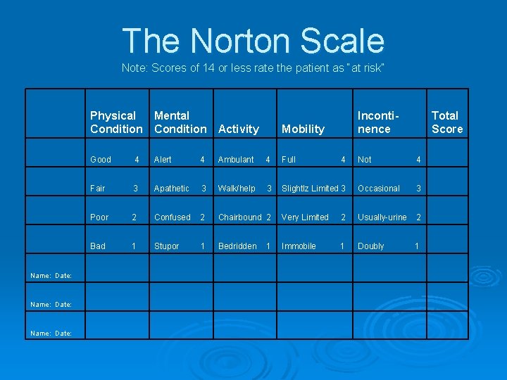 The Norton Scale Note: Scores of 14 or less rate the patient as “at