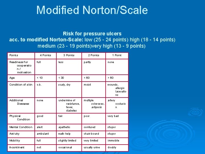 Modified Norton/Scale Risk for pressure ulcers acc. to modified Norton-Scale: low (25 - 24