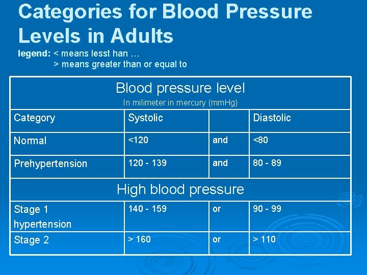 Categories for Blood Pressure Levels in Adults legend: < means lesst han … >