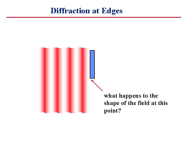 Diffraction at Edges what happens to the shape of the field at this point?
