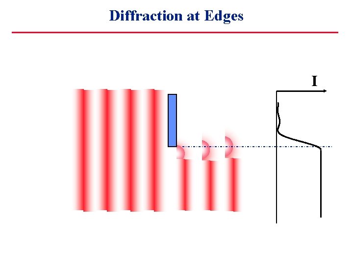 Diffraction at Edges I 