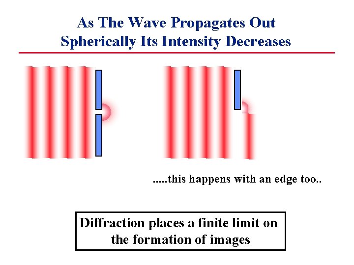 As The Wave Propagates Out Spherically Its Intensity Decreases . . . this happens