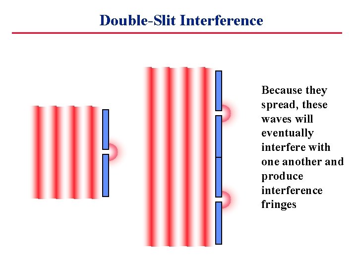 Double-Slit Interference Because they spread, these waves will eventually interfere with one another and