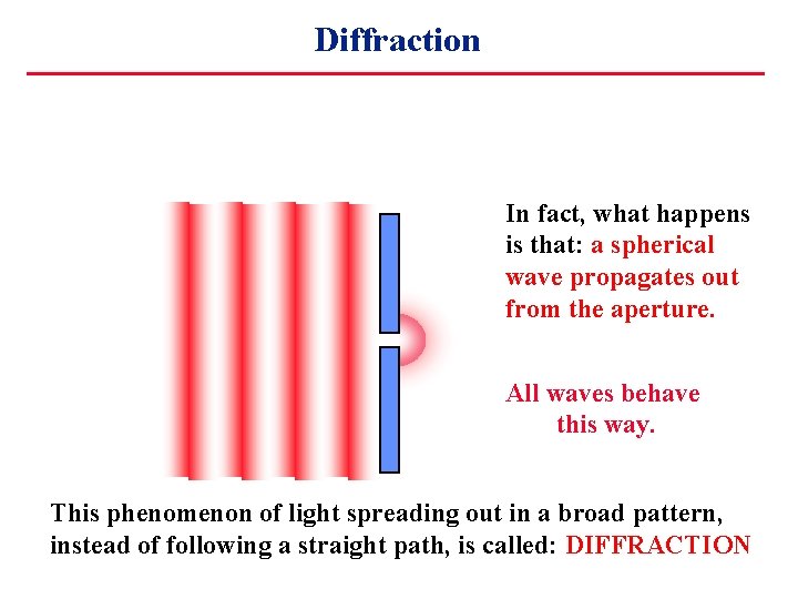 Diffraction In fact, what happens is that: a spherical wave propagates out from the
