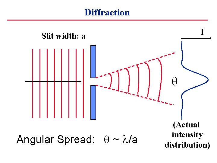 Diffraction I Slit width: a q Angular Spread: q ~ l/a (Actual intensity distribution)