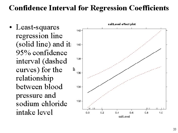 Confidence Interval for Regression Coefficients • Least-squares regression line (solid line) and its 95%