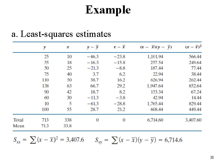 Example a. Least-squares estimates 38 