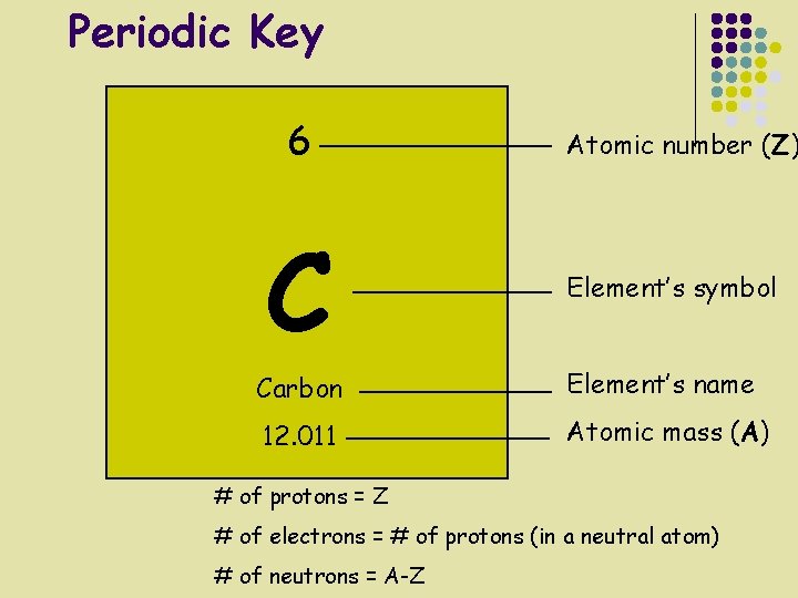 Periodic Key 6 C Atomic number (Z) Element’s symbol Carbon Element’s name 12. 011
