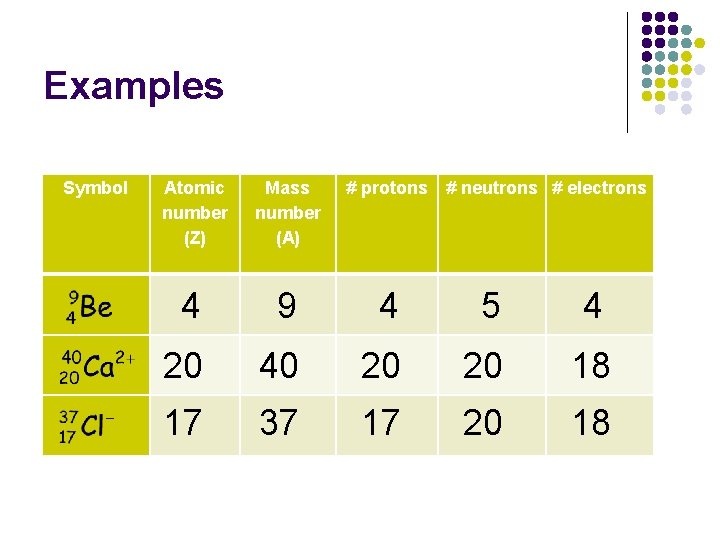 Examples Symbol Atomic number (Z) Mass number (A) # protons # neutrons # electrons