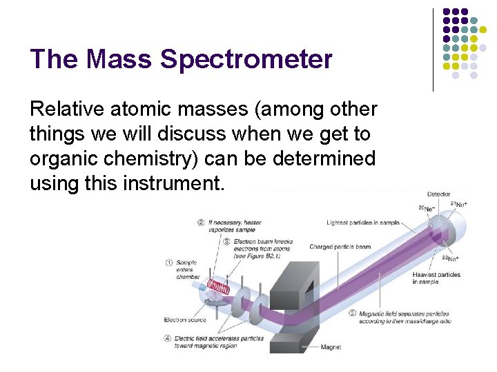 The Mass Spectrometer Relative atomic masses (among other things we will discuss when we