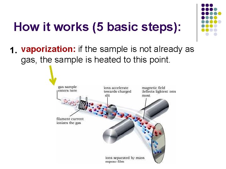 How it works (5 basic steps): 1. vaporization: if the sample is not already