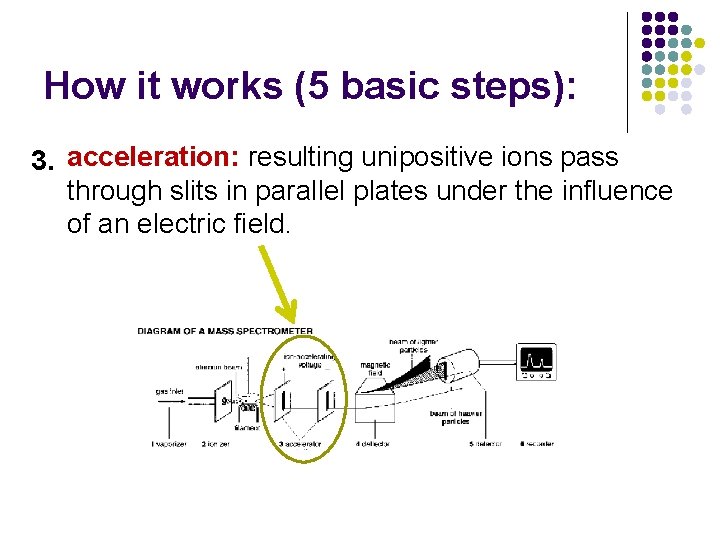 How it works (5 basic steps): 3. acceleration: resulting unipositive ions pass through slits
