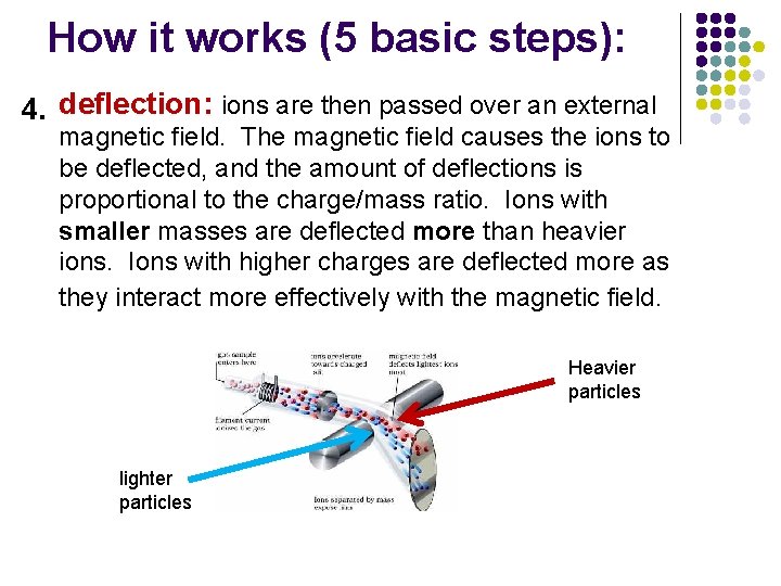 How it works (5 basic steps): 4. deflection: ions are then passed over an