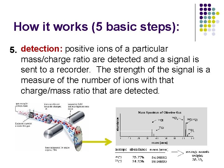 How it works (5 basic steps): 5. detection: positive ions of a particular mass/charge