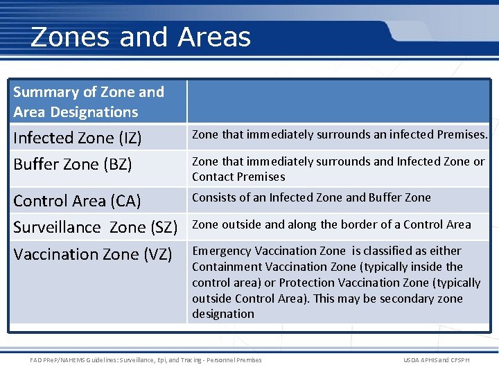 Zones and Areas Summary of Zone and Area Designations Infected Zone (IZ) Buffer Zone
