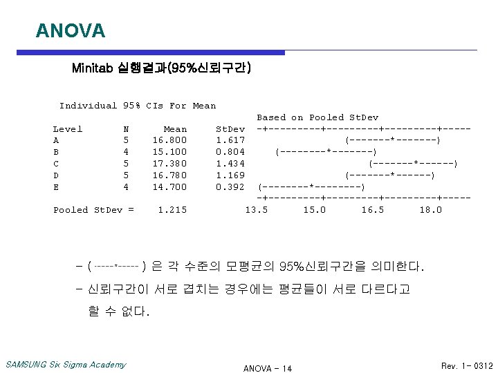 ANOVA Minitab 실행결과(95%신뢰구간) Individual 95% CIs For Mean Level A B C D E