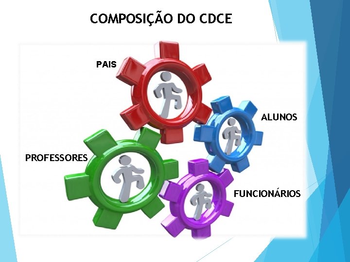 COMPOSIÇÃO DO CDCE PAIS ALUNOS PROFESSORES FUNCIONÁRIOS 