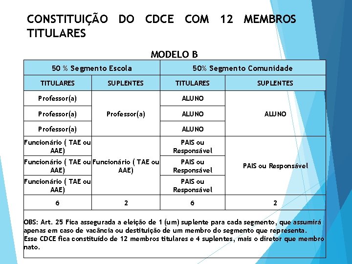 CONSTITUIÇÃO DO CDCE COM 12 MEMBROS TITULARES MODELO B 50 % Segmento Escola TITULARES