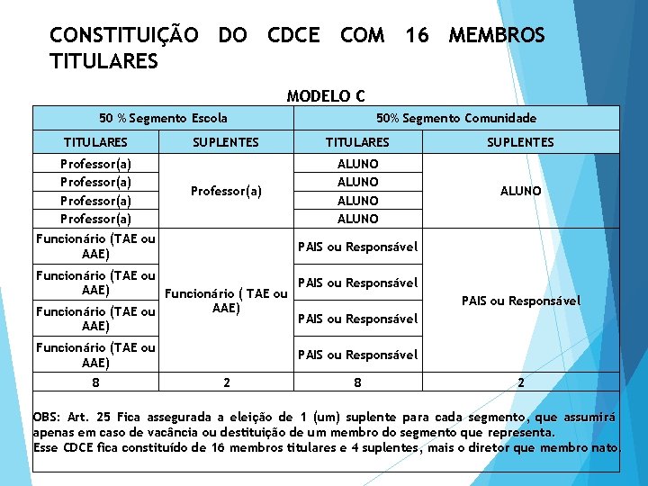 CONSTITUIÇÃO DO CDCE COM 16 MEMBROS TITULARES MODELO C 50 % Segmento Escola TITULARES