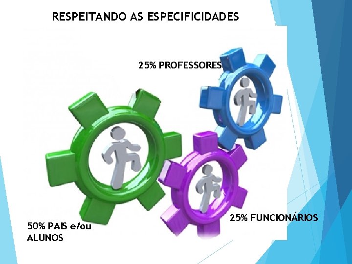 RESPEITANDO AS ESPECIFICIDADES 25% PROFESSORES 50% PAIS e/ou ALUNOS 25% FUNCIONÁRIOS 