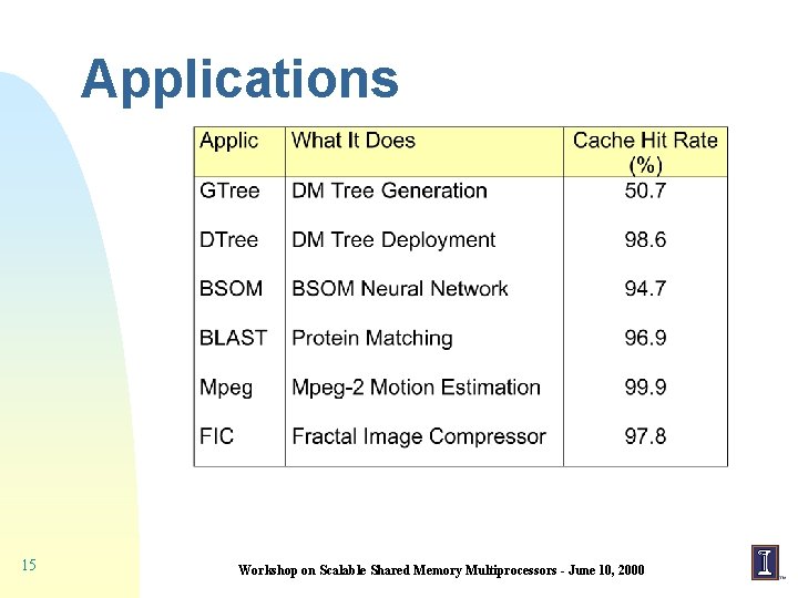 Applications 15 Workshop on Scalable Shared Memory Multiprocessors - June 10, 2000 