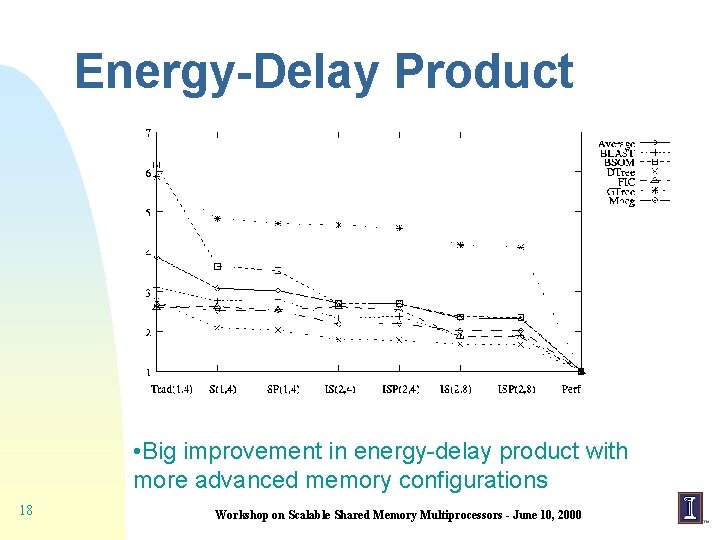 Energy-Delay Product • Big improvement in energy-delay product with more advanced memory configurations 18