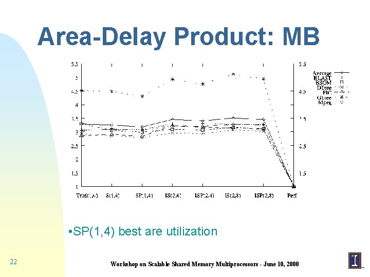 Area-Delay Product: MB • SP(1, 4) best are utilization 22 Workshop on Scalable Shared