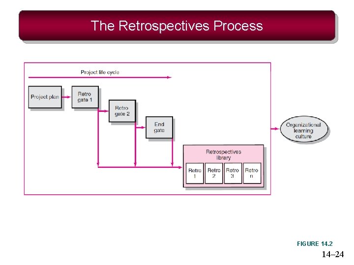 The Retrospectives Process FIGURE 14. 2 14– 24 