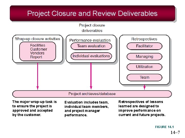 Project Closure and Review Deliverables The major wrap-up task is to ensure the project