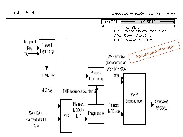 5. 4 – WPA Segurança Informática / ISTEC - 17/18 (n) PCI (n) SDU