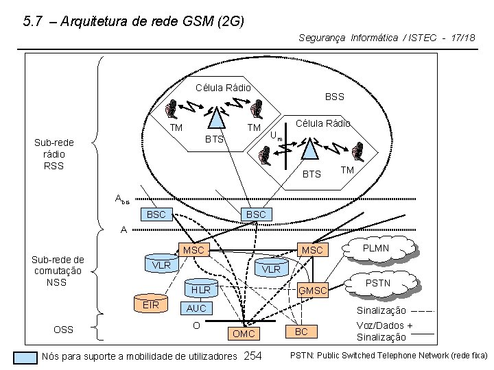 5. 7 – Arquitetura de rede GSM (2 G) Segurança Informática / ISTEC -