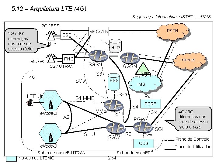 5. 12 – Arquitetura LTE (4 G) Segurança Informática / ISTEC - 17/18 2