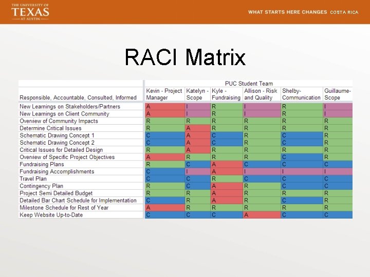 COSTA RICA RACI Matrix 