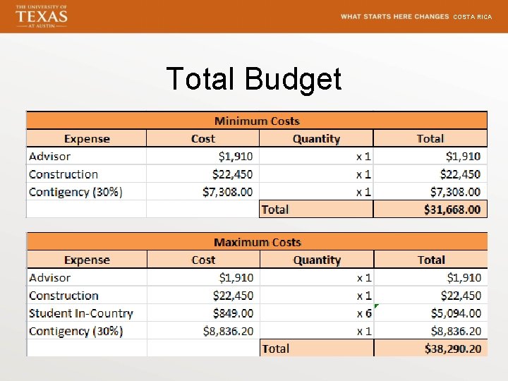 COSTA RICA Total Budget 