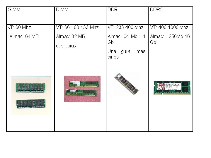 SIMM DDR DDR 2 T: 60 Mhz VT: 66 -100 -133 Mhz VT: 233